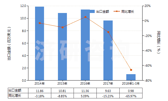 2014-2018年3月中國(guó)鄰苯二甲酸二辛酯(HS29173200)出口總額及增速統(tǒng)計(jì)